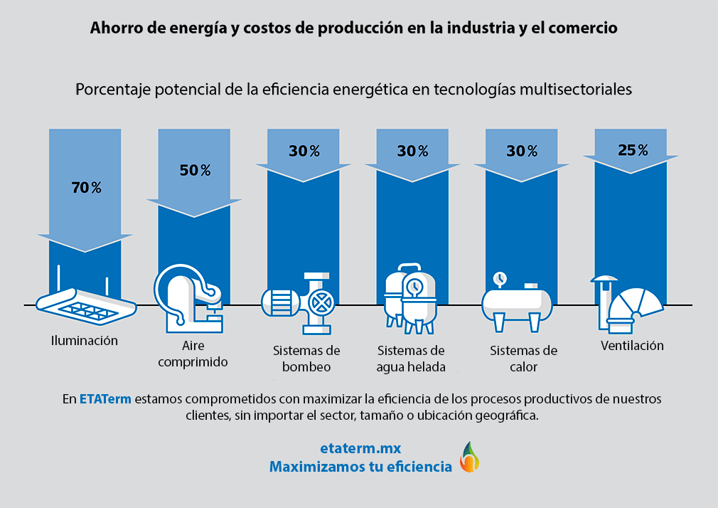 Eficiencia Enegética