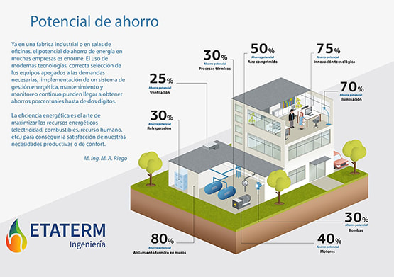 Potencial de Ahorro